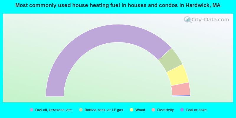 Most commonly used house heating fuel in houses and condos in Hardwick, MA