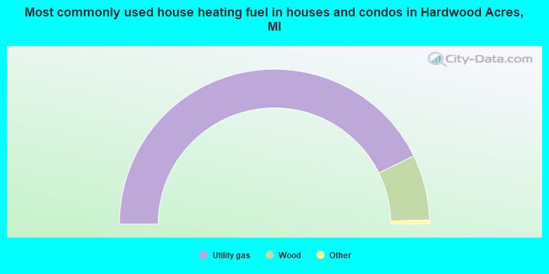 Most commonly used house heating fuel in houses and condos in Hardwood Acres, MI