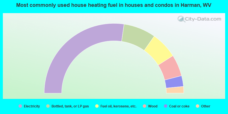 Most commonly used house heating fuel in houses and condos in Harman, WV