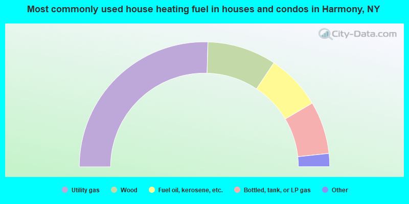 Most commonly used house heating fuel in houses and condos in Harmony, NY
