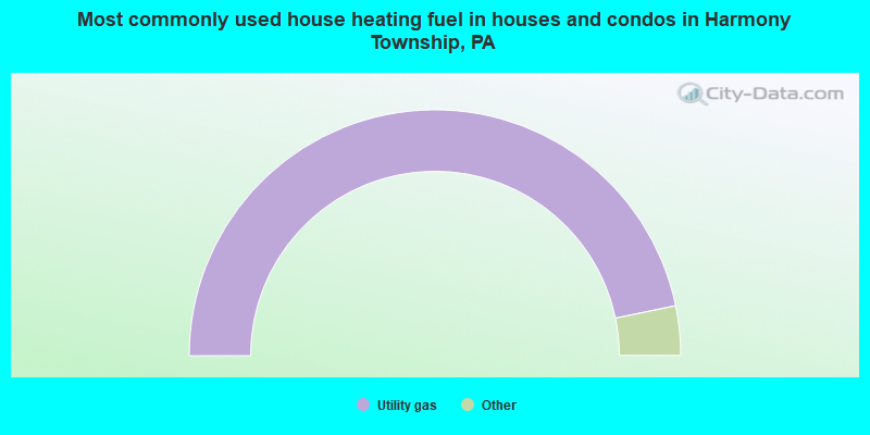 Most commonly used house heating fuel in houses and condos in Harmony Township, PA