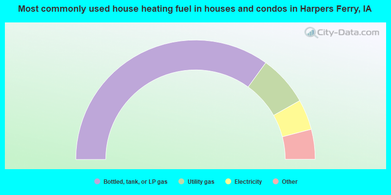 Most commonly used house heating fuel in houses and condos in Harpers Ferry, IA