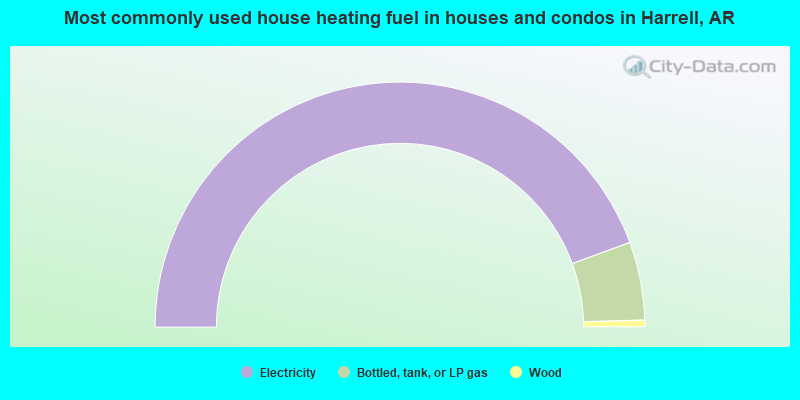 Most commonly used house heating fuel in houses and condos in Harrell, AR