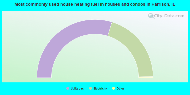 Most commonly used house heating fuel in houses and condos in Harrison, IL