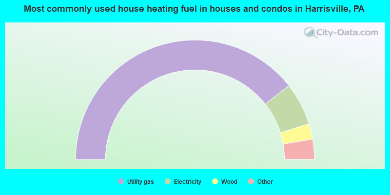 Most commonly used house heating fuel in houses and condos in Harrisville, PA