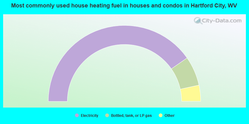 Most commonly used house heating fuel in houses and condos in Hartford City, WV