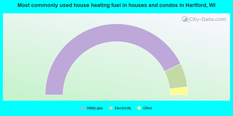 Most commonly used house heating fuel in houses and condos in Hartford, WI
