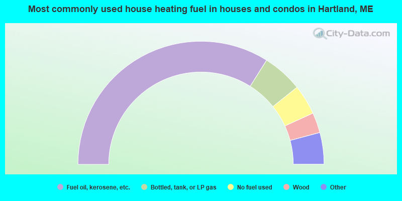 Most commonly used house heating fuel in houses and condos in Hartland, ME
