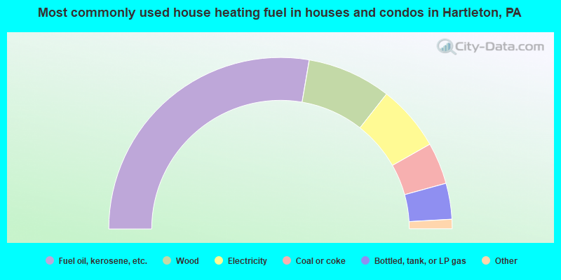 Most commonly used house heating fuel in houses and condos in Hartleton, PA