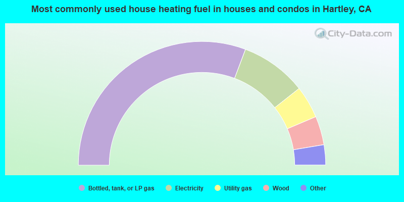 Most commonly used house heating fuel in houses and condos in Hartley, CA