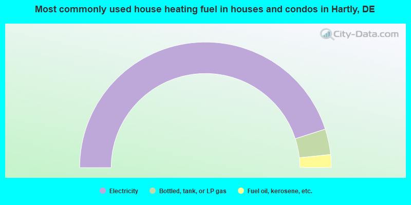 Most commonly used house heating fuel in houses and condos in Hartly, DE