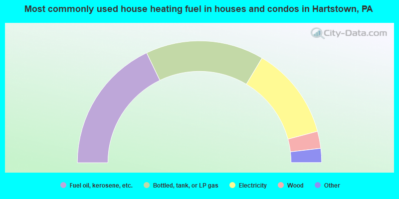 Most commonly used house heating fuel in houses and condos in Hartstown, PA