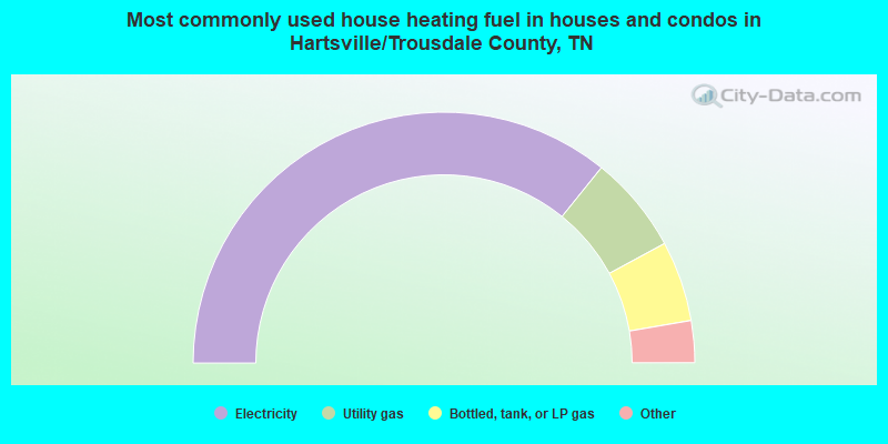 Most commonly used house heating fuel in houses and condos in Hartsville/Trousdale County, TN