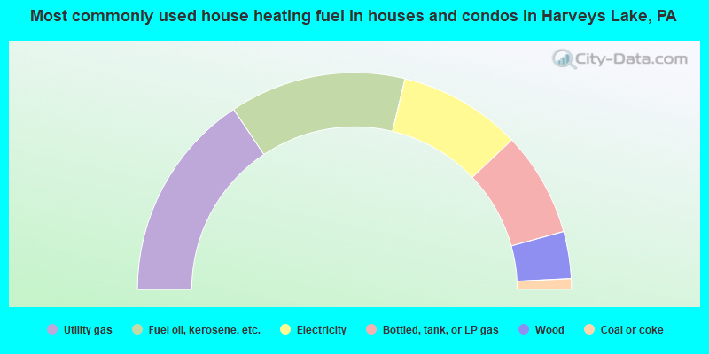 Most commonly used house heating fuel in houses and condos in Harveys Lake, PA