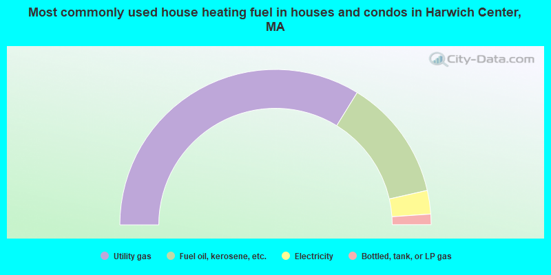 Most commonly used house heating fuel in houses and condos in Harwich Center, MA