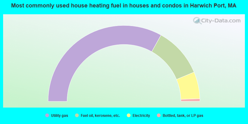 Most commonly used house heating fuel in houses and condos in Harwich Port, MA