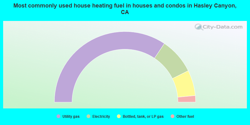 Most commonly used house heating fuel in houses and condos in Hasley Canyon, CA