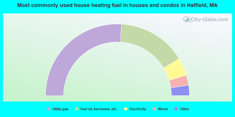Most commonly used house heating fuel in houses and condos in Hatfield, MA