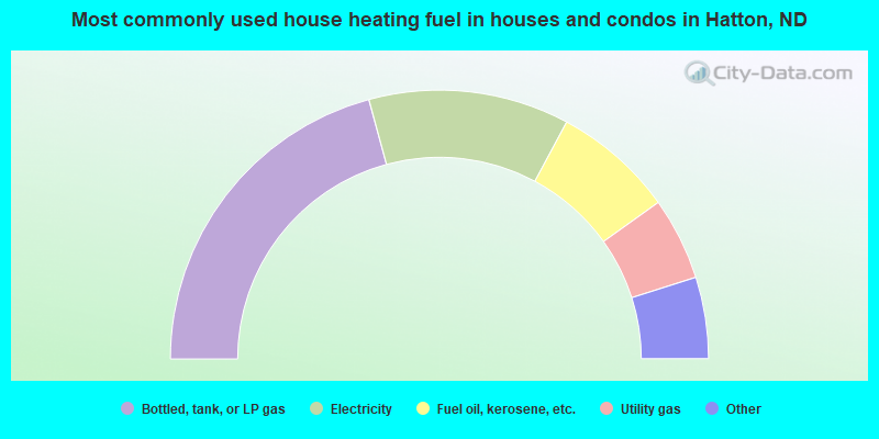 Most commonly used house heating fuel in houses and condos in Hatton, ND