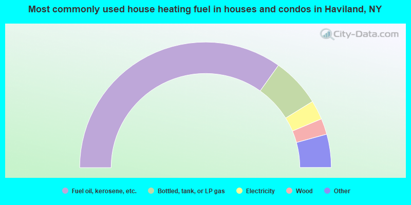 Most commonly used house heating fuel in houses and condos in Haviland, NY