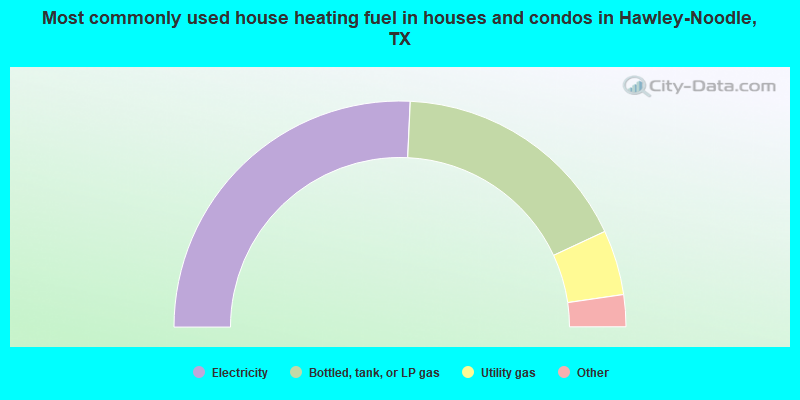 Most commonly used house heating fuel in houses and condos in Hawley-Noodle, TX