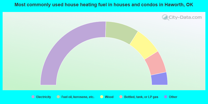 Most commonly used house heating fuel in houses and condos in Haworth, OK