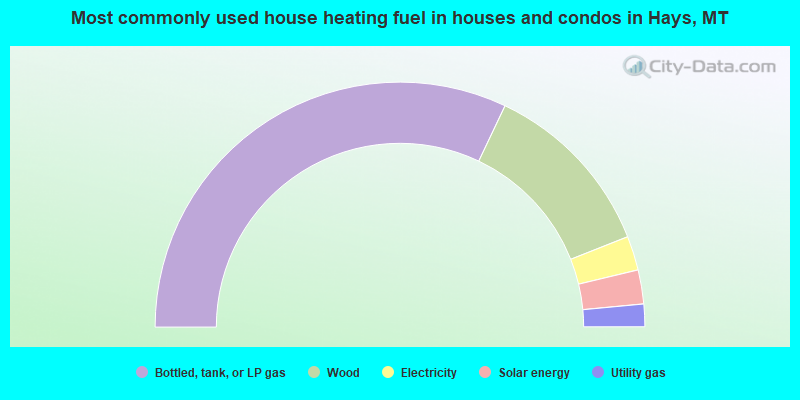 Most commonly used house heating fuel in houses and condos in Hays, MT