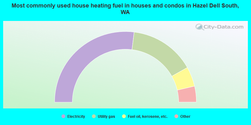 Most commonly used house heating fuel in houses and condos in Hazel Dell South, WA