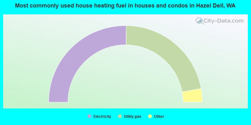 Most commonly used house heating fuel in houses and condos in Hazel Dell, WA