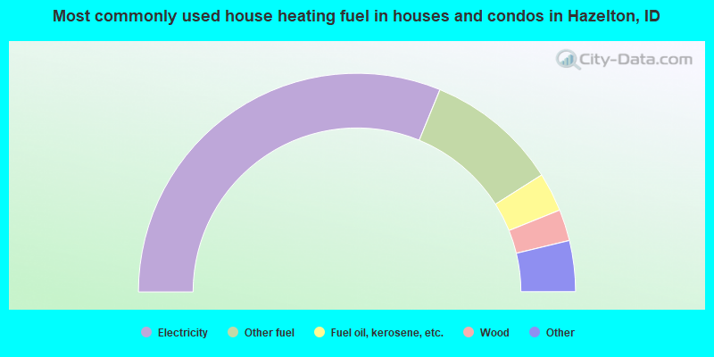 Most commonly used house heating fuel in houses and condos in Hazelton, ID