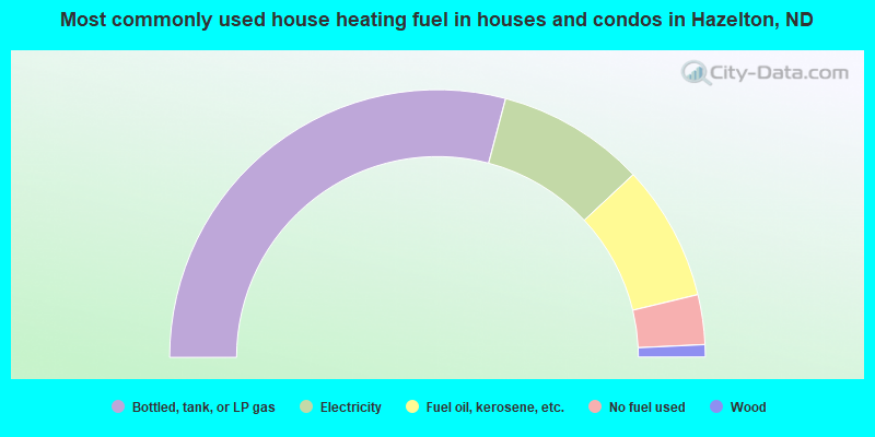 Most commonly used house heating fuel in houses and condos in Hazelton, ND