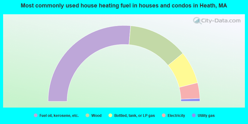 Most commonly used house heating fuel in houses and condos in Heath, MA