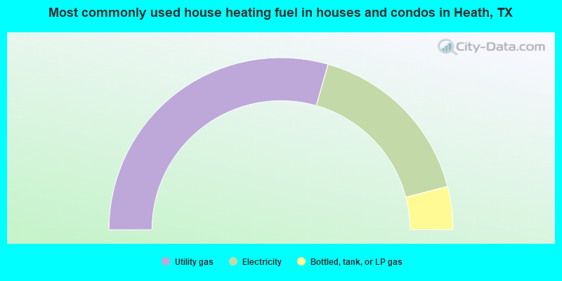 Most commonly used house heating fuel in houses and condos in Heath, TX