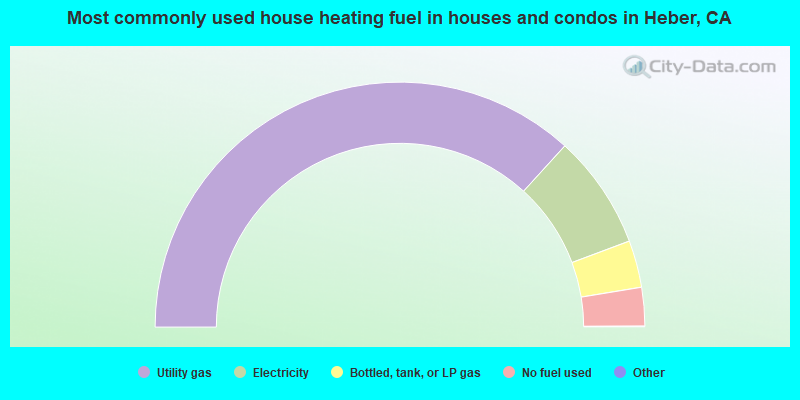 Most commonly used house heating fuel in houses and condos in Heber, CA