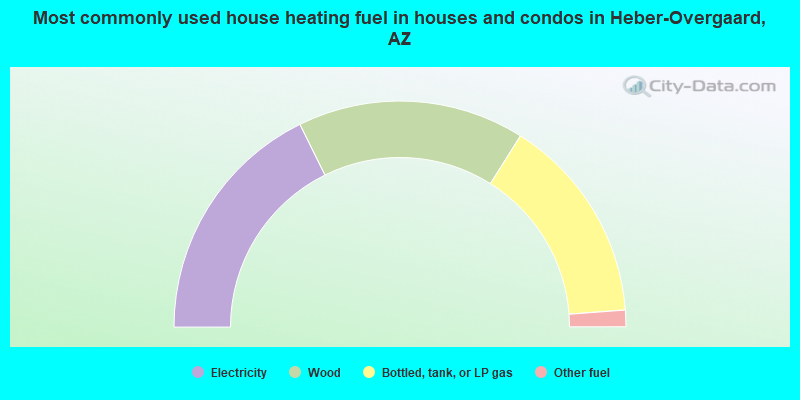 Most commonly used house heating fuel in houses and condos in Heber-Overgaard, AZ