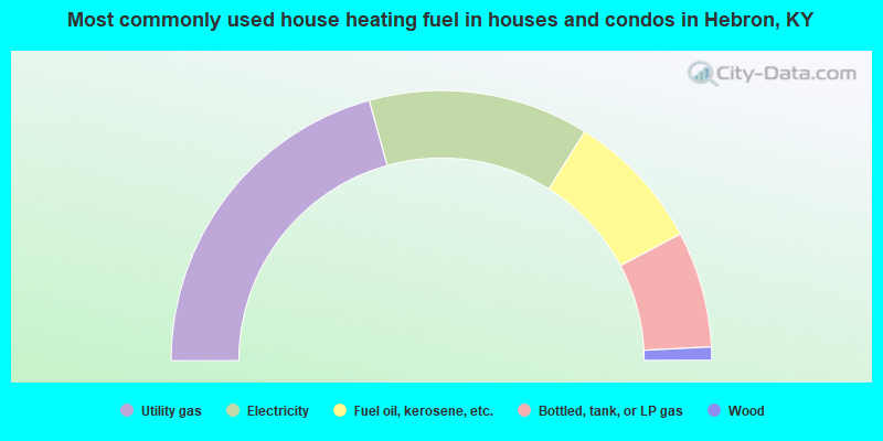 Most commonly used house heating fuel in houses and condos in Hebron, KY