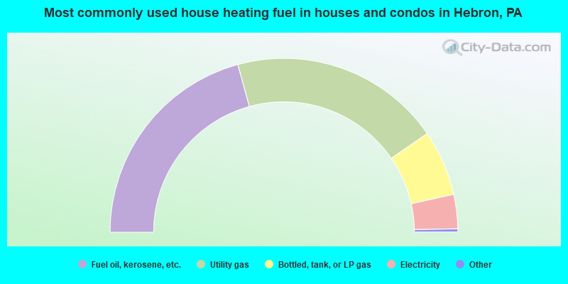 Most commonly used house heating fuel in houses and condos in Hebron, PA