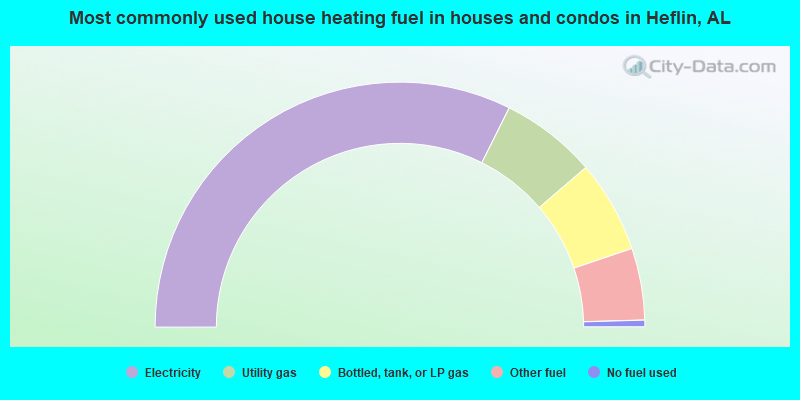 Most commonly used house heating fuel in houses and condos in Heflin, AL