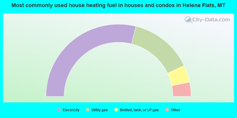 Most commonly used house heating fuel in houses and condos in Helena Flats, MT