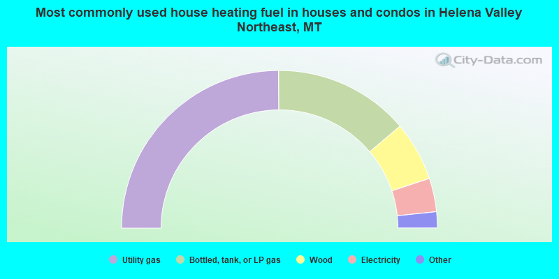 Most commonly used house heating fuel in houses and condos in Helena Valley Northeast, MT