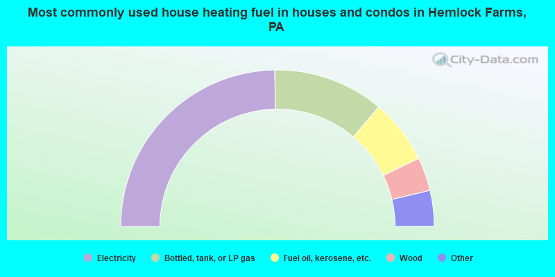 Most commonly used house heating fuel in houses and condos in Hemlock Farms, PA