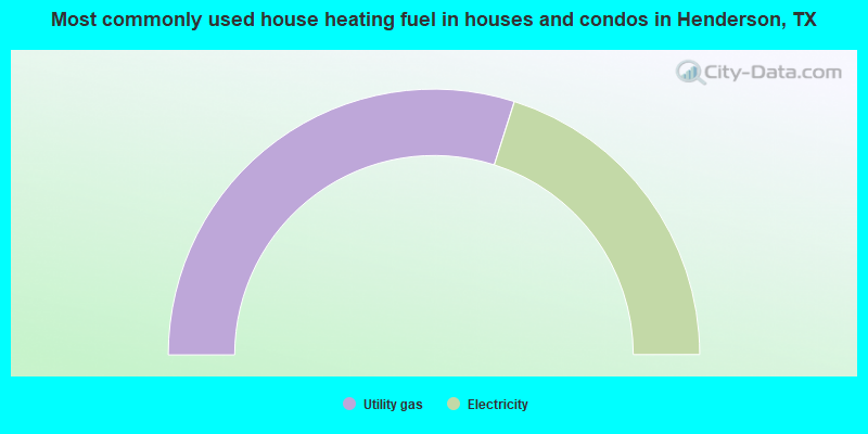 Most commonly used house heating fuel in houses and condos in Henderson, TX