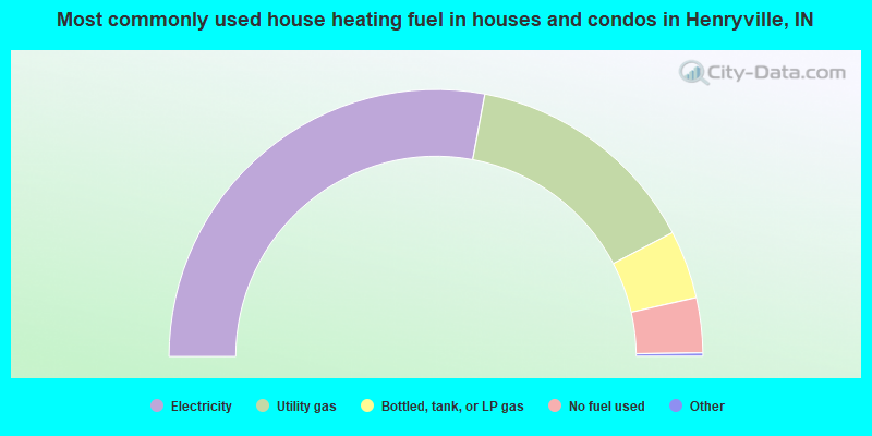 Most commonly used house heating fuel in houses and condos in Henryville, IN