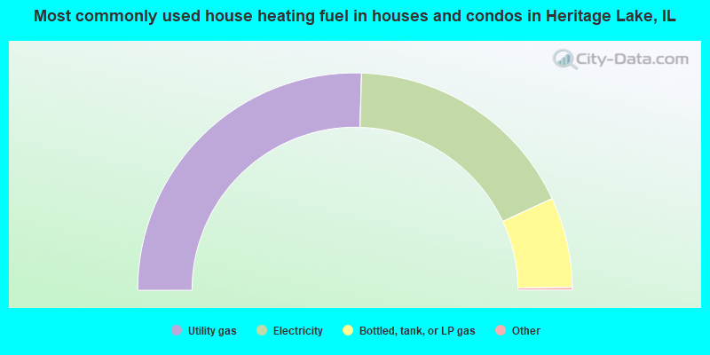 Most commonly used house heating fuel in houses and condos in Heritage Lake, IL