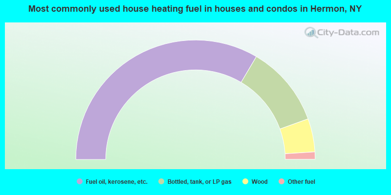 Most commonly used house heating fuel in houses and condos in Hermon, NY