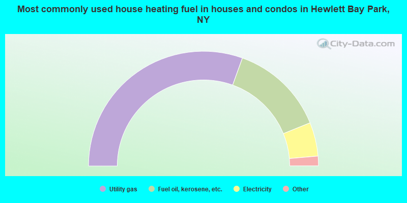 Most commonly used house heating fuel in houses and condos in Hewlett Bay Park, NY