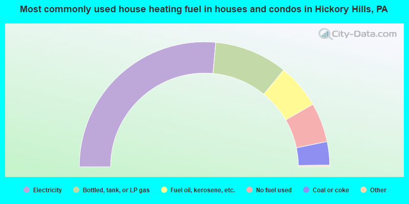 Most commonly used house heating fuel in houses and condos in Hickory Hills, PA