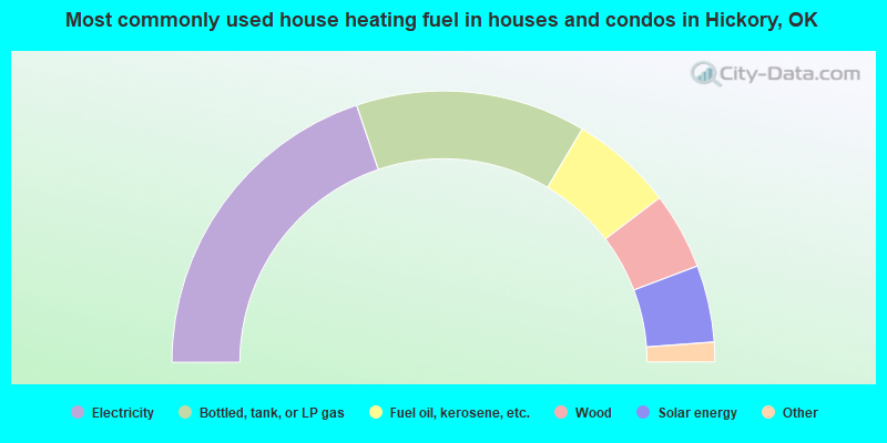 Most commonly used house heating fuel in houses and condos in Hickory, OK