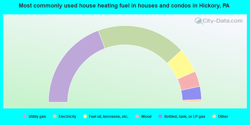 Most commonly used house heating fuel in houses and condos in Hickory, PA