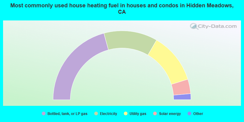 Most commonly used house heating fuel in houses and condos in Hidden Meadows, CA